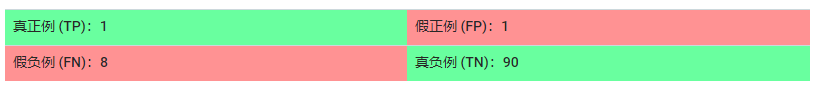 算法与模型评估：准确率(Accuracy)，精确率(Precision)，召回率(Recall)和综合评价指标(F1-Measure)