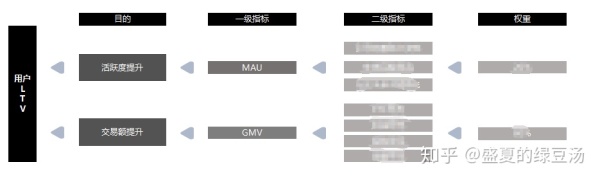 我的运营方法论-如何搭建用户留存体系