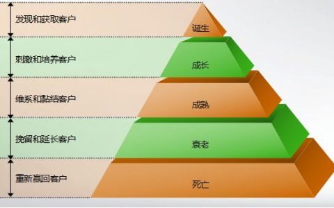 如何运用数据分析提高APP用户增长