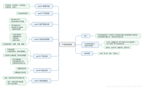 《产品经理必备7大文档》学习笔记（思维导图）