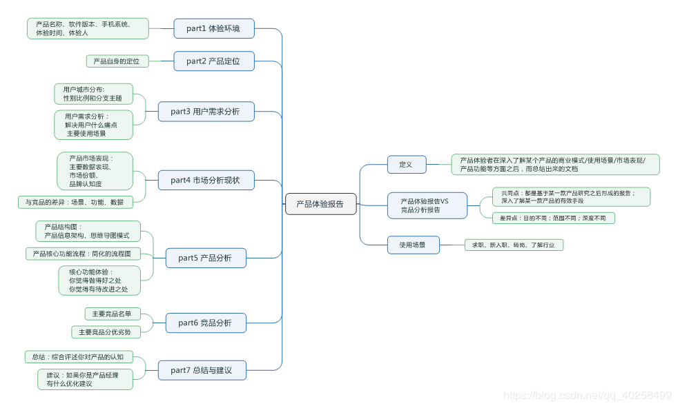 「转」《产品经理必备7大文档》学习笔记（思维导图）