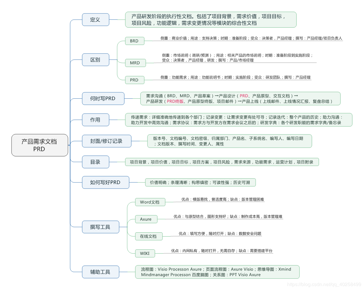 「转」《产品经理必备7大文档》学习笔记（思维导图）