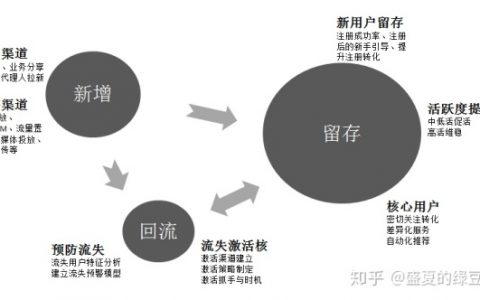 我的运营方法论-如何搭建用户留存体系