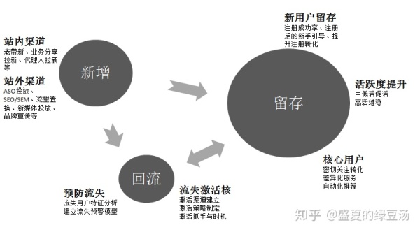 我的运营方法论-如何搭建用户留存体系