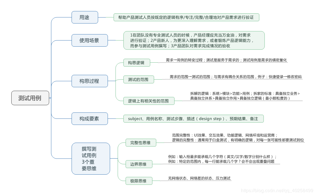 「转」《产品经理必备7大文档》学习笔记（思维导图）