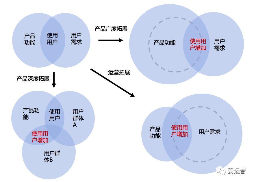 运营的本质是什么？从底层逻辑推导运营方法论