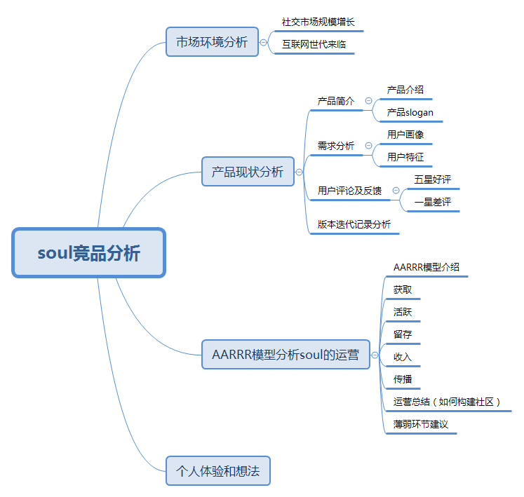 当红社交SOUL的产品及运营分析