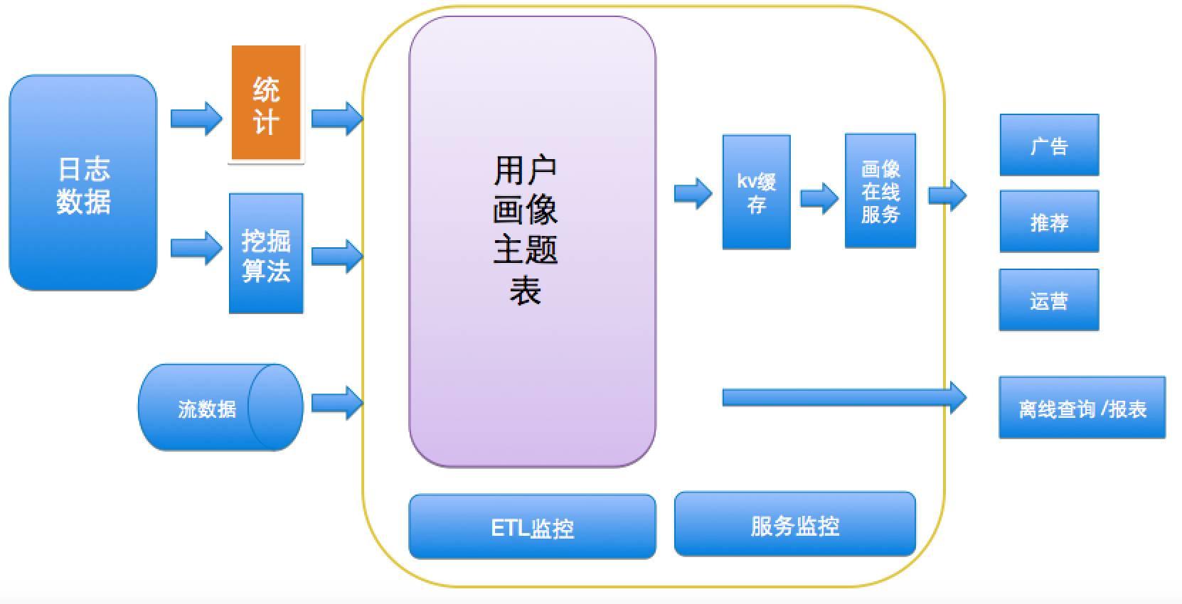 外卖O2O的用户画像实践