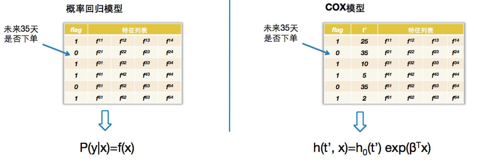 外卖O2O的用户画像实践