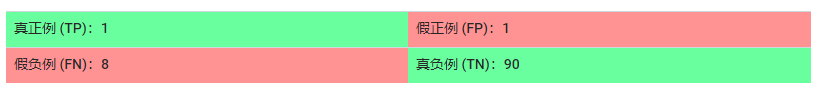 算法与模型评估：准确率(Accuracy)，精确率(Precision)，召回率(Recall)和综合评价指标(F1-Measure)