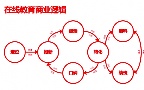 在线教育怎么才能做好用户增长？这张图说得清清楚楚