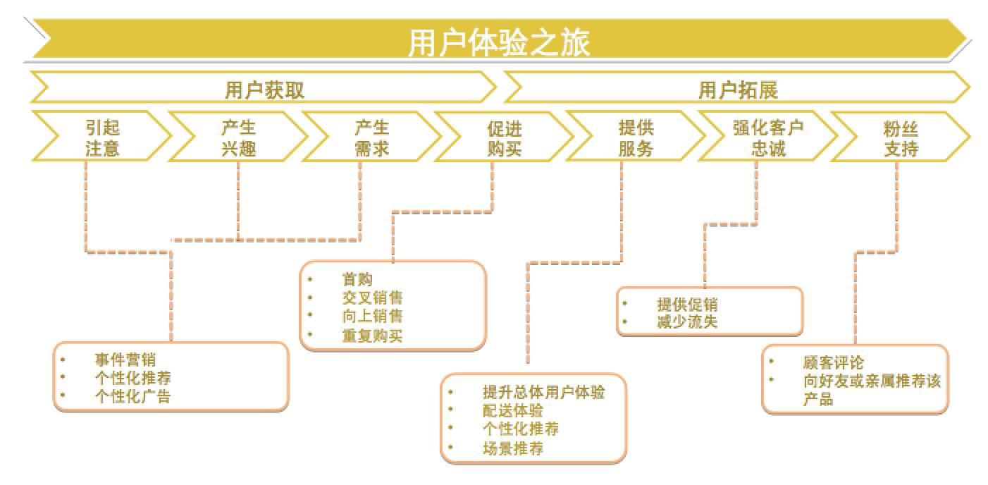 外卖O2O的用户画像实践