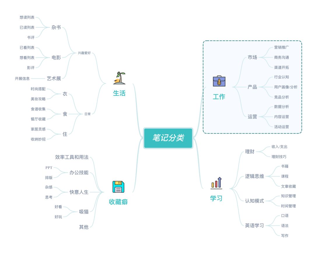 如何用 XMind+印象笔记构建知识体系？