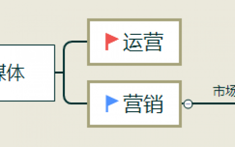 新媒体运营是否就是新媒体营销？