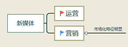 新媒体运营是否就是新媒体营销？