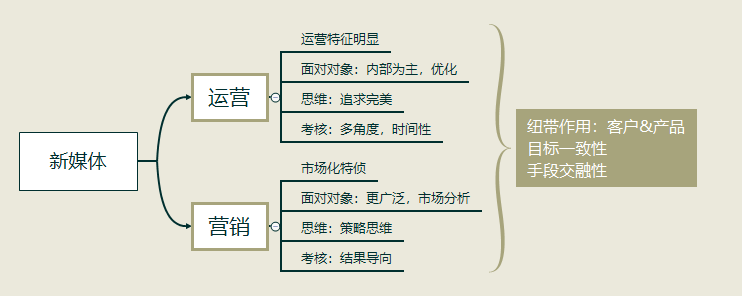 新媒体运营是否就是新媒体营销？