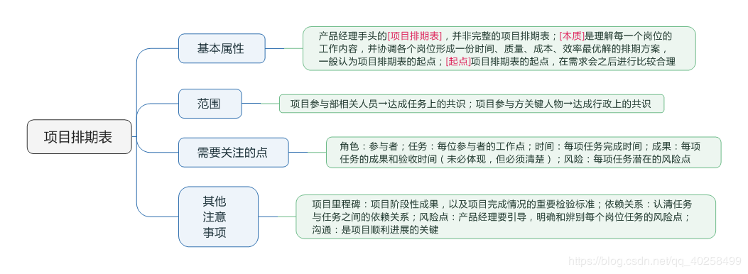 「转」《产品经理必备7大文档》学习笔记（思维导图）