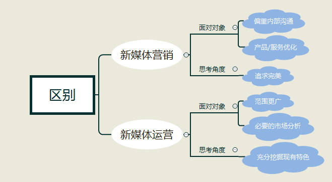 新媒体运营是否就是新媒体营销？