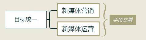 新媒体运营是否就是新媒体营销？