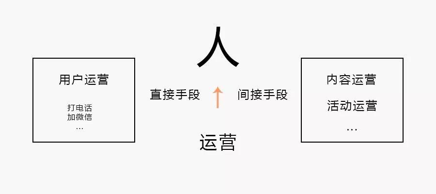 运营是什么？连续问了8年的问题