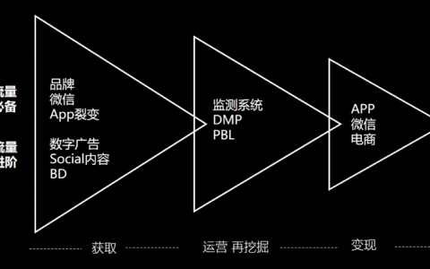 流量池思维的两大核心洞察，教你掌握最低成本获客之道