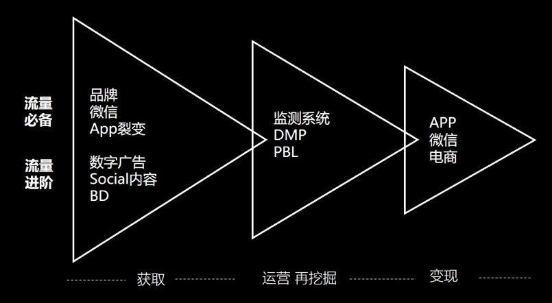 流量池思维的两大核心洞察，教你掌握最低成本获客之道