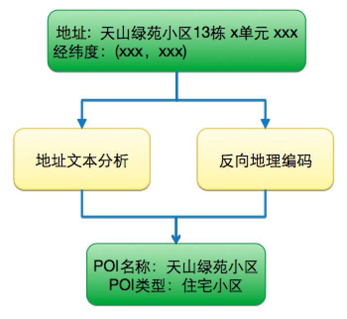 外卖O2O的用户画像实践
