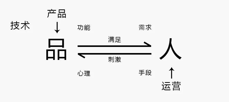 运营是什么？连续问了8年的问题