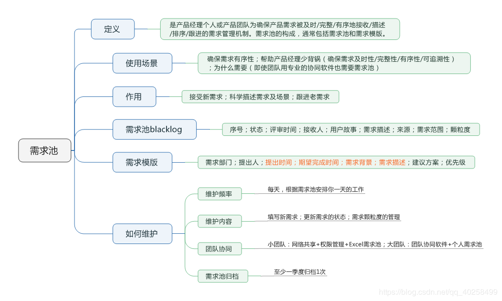 「转」《产品经理必备7大文档》学习笔记（思维导图）