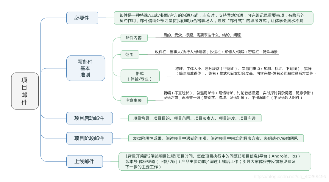 「转」《产品经理必备7大文档》学习笔记（思维导图）