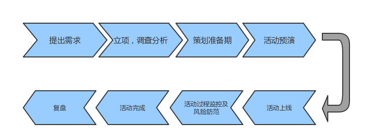 我花了5天时间，刷了100+个裂变活动……