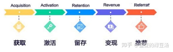 我的运营方法论-如何搭建用户留存体系