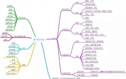 深度推荐｜史上最全用户成长体系分析，附6大案例