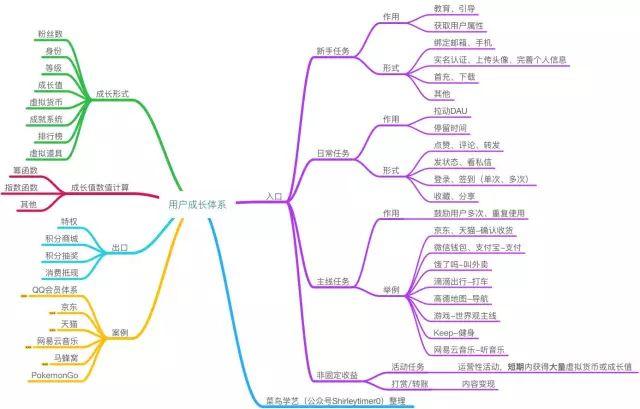 深度推荐｜史上最全用户成长体系分析，附6大案例