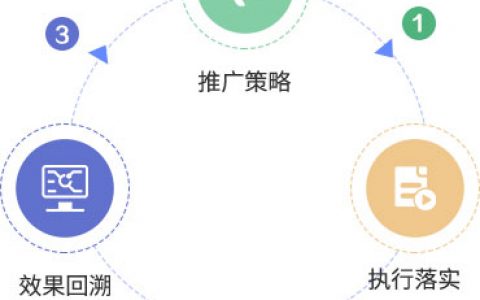 APP推广需要经历三个阶段：推广策略-执行落实-效果回溯