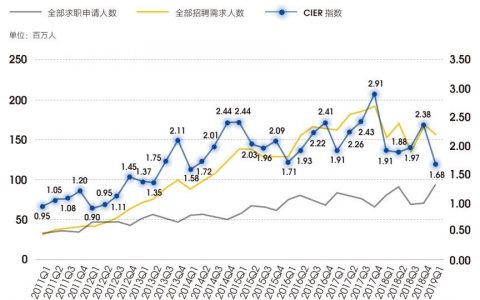 中国就业研究所：2019年Q1中国就业市场景气报告