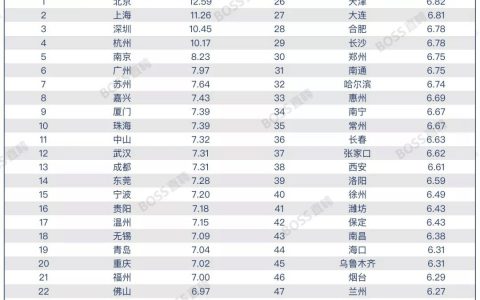 工资1W是讨饭？半价买房，月薪超2W，不如去这些新一线！