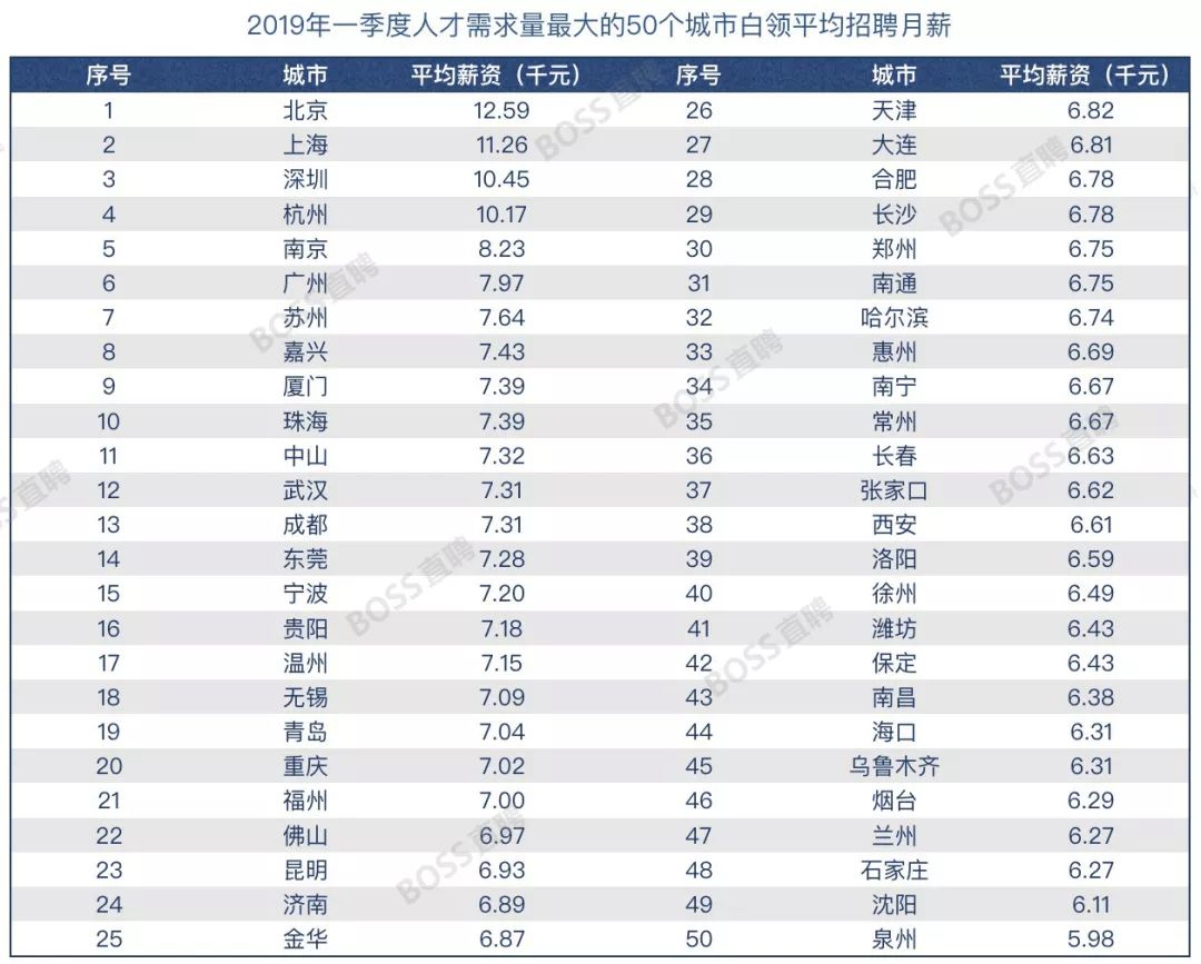 工资1W是讨饭？半价买房，月薪超2W，不如去这些新一线！
