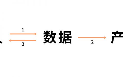 迭代运营数据应用，需要注意几点