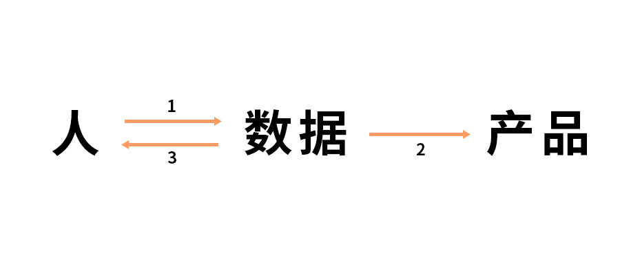 迭代运营数据应用，需要注意几点