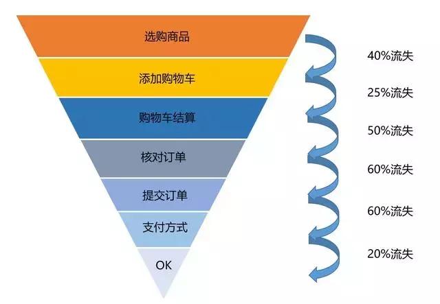 数据分析师需要掌握的25个商业模型（二），可快速套用！