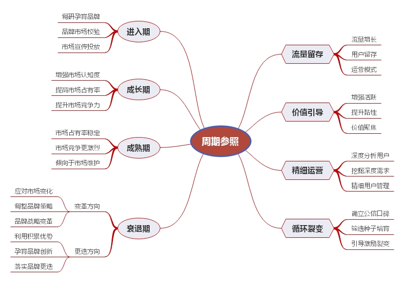 社群营销对品牌发展周期的价值探微