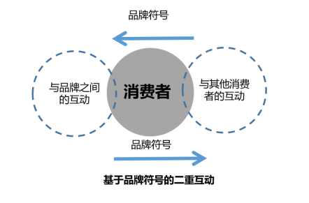 品牌符号化的意义