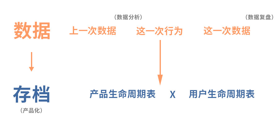 迭代运营数据应用，需要注意几点