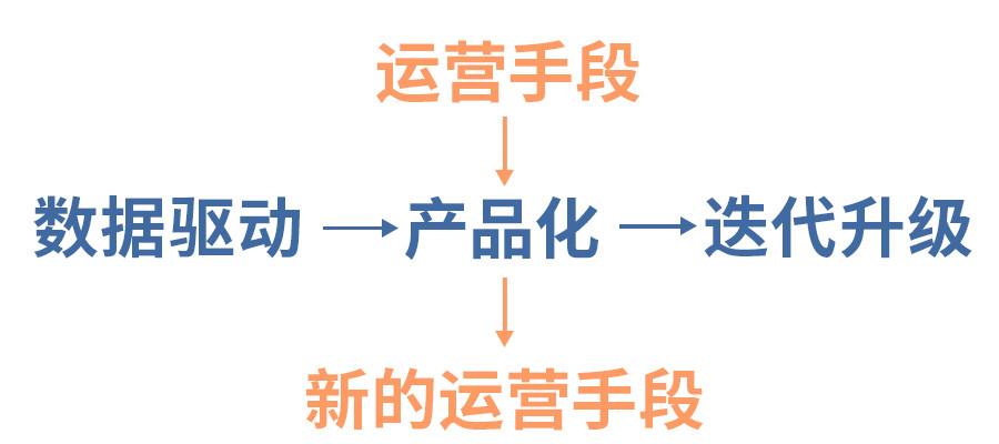 迭代运营数据应用，需要注意几点