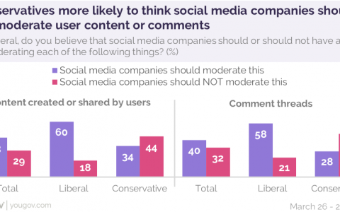 YouGov：近一半美国人认为社交媒体有责任删除令人反感的内容