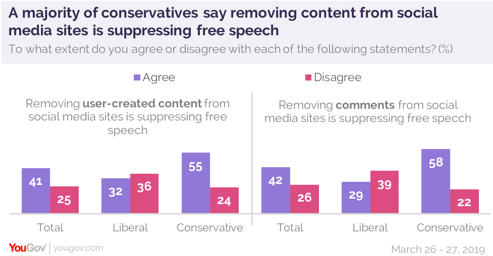 YouGov：近一半美国人认为社交媒体有责任删除令人反感的内容