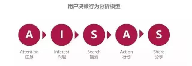 数据分析师需要掌握的25个商业模型(二),可快速套用!