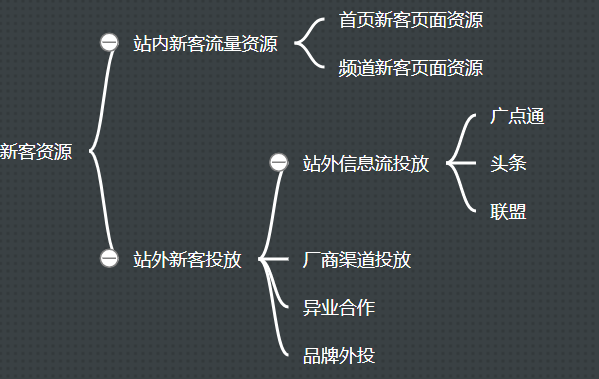 干货|从零开始做用户运营