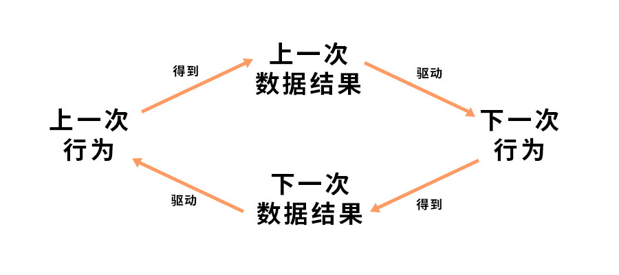 迭代运营数据应用，需要注意几点